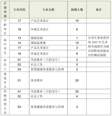 2022貴陽幼兒師范高等?？茖W(xué)校分類考試征集志愿專業(yè)計劃